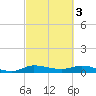 Tide chart for Stuart, St. Lucie River, Florida on 2023/03/3