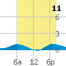 Tide chart for Stuart, St. Lucie River, Florida on 2023/07/11