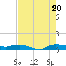 Tide chart for Stuart, St. Lucie River, Florida on 2023/07/28