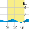 Tide chart for Stuart, St. Lucie River, Florida on 2023/07/31