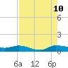 Tide chart for Stuart, St. Lucie River, Florida on 2023/08/10