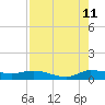 Tide chart for Stuart, St. Lucie River, Florida on 2023/08/11