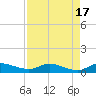Tide chart for Stuart, St. Lucie River, Florida on 2023/08/17