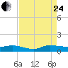 Tide chart for Stuart, St. Lucie River, Florida on 2023/08/24