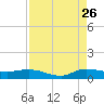 Tide chart for Stuart, St. Lucie River, Florida on 2023/08/26