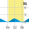 Tide chart for Stuart, St. Lucie River, Florida on 2023/08/31