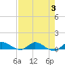 Tide chart for Stuart, St. Lucie River, Florida on 2023/08/3