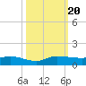 Tide chart for Stuart, St. Lucie River, Florida on 2023/10/20