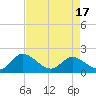 Tide chart for Sturgeon Point, James River, Virginia on 2021/04/17