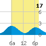 Tide chart for Sturgeon Point, James River, Virginia on 2021/05/17