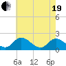 Tide chart for Sturgeon Point, James River, Virginia on 2021/05/19