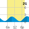 Tide chart for Sturgeon Point, James River, Virginia on 2021/05/21