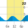 Tide chart for Sturgeon Point, James River, Virginia on 2021/05/22