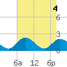 Tide chart for Sturgeon Point, James River, Virginia on 2021/05/4