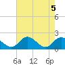 Tide chart for Sturgeon Point, James River, Virginia on 2021/05/5