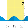 Tide chart for Sturgeon Point, James River, Virginia on 2021/05/7
