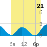 Tide chart for Sturgeon Point, James River, Virginia on 2021/06/21