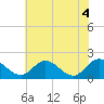 Tide chart for Sturgeon Point, James River, Virginia on 2021/06/4