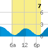 Tide chart for Sturgeon Point, James River, Virginia on 2021/06/7