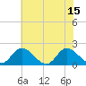 Tide chart for Sturgeon Point, James River, Virginia on 2021/07/15