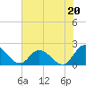 Tide chart for Sturgeon Point, James River, Virginia on 2021/07/20