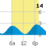 Tide chart for Sturgeon Point, James River, Virginia on 2021/08/14