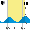 Tide chart for Sturgeon Point, James River, Virginia on 2021/08/15
