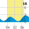 Tide chart for Sturgeon Point, James River, Virginia on 2021/08/16