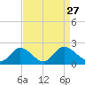 Tide chart for Sturgeon Point, James River, Virginia on 2021/08/27