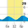 Tide chart for Sturgeon Point, James River, Virginia on 2021/08/29