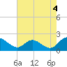 Tide chart for Sturgeon Point, James River, Virginia on 2021/08/4