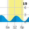 Tide chart for Sturgeon Point, James River, Virginia on 2021/09/19