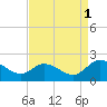 Tide chart for Sturgeon Point, James River, Virginia on 2021/09/1