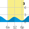 Tide chart for Sturgeon Point, James River, Virginia on 2021/09/3