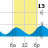 Tide chart for Sturgeon Point, James River, Virginia on 2021/10/13