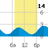 Tide chart for Sturgeon Point, James River, Virginia on 2021/10/14