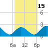 Tide chart for Sturgeon Point, James River, Virginia on 2021/10/15