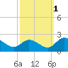 Tide chart for Sturgeon Point, James River, Virginia on 2021/10/1