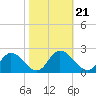 Tide chart for Sturgeon Point, James River, Virginia on 2021/10/21