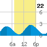 Tide chart for Sturgeon Point, James River, Virginia on 2021/10/22