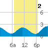 Tide chart for Sturgeon Point, James River, Virginia on 2021/10/2