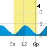 Tide chart for Sturgeon Point, James River, Virginia on 2021/10/4