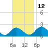 Tide chart for Sturgeon Point, James River, Virginia on 2021/11/12