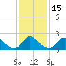 Tide chart for Sturgeon Point, James River, Virginia on 2021/11/15