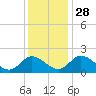 Tide chart for Sturgeon Point, James River, Virginia on 2021/11/28