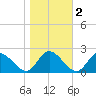 Tide chart for Sturgeon Point, James River, Virginia on 2021/11/2