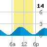 Tide chart for Sturgeon Point, James River, Virginia on 2021/12/14