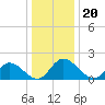 Tide chart for Sturgeon Point, James River, Virginia on 2021/12/20