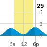 Tide chart for Sturgeon Point, James River, Virginia on 2021/12/25