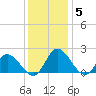 Tide chart for Sturgeon Point, James River, Virginia on 2021/12/5